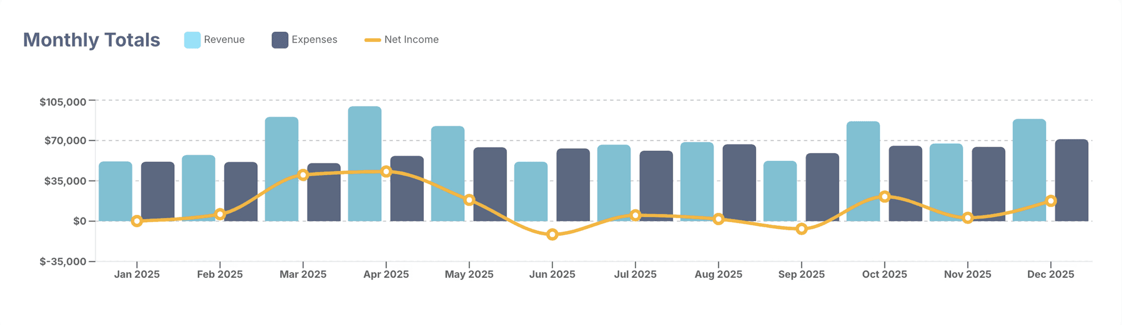 Bar chart of monthly revenue and expense totals across the year
