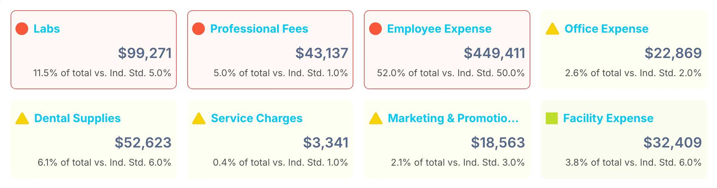 Profit leak cards ranking expense categories that cost the practice the most